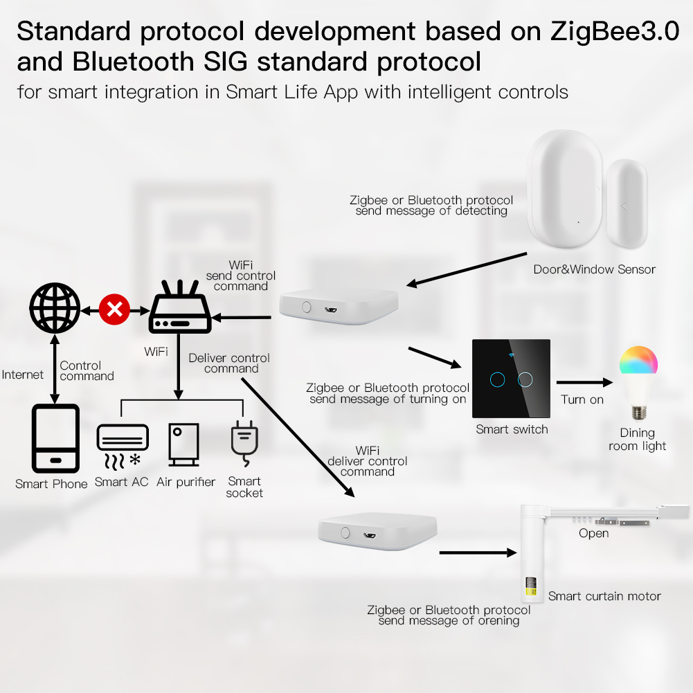 Moes-多機能スマートゲートウェイ,zigbee,wifi - Smart Home Registration のレビューと価格