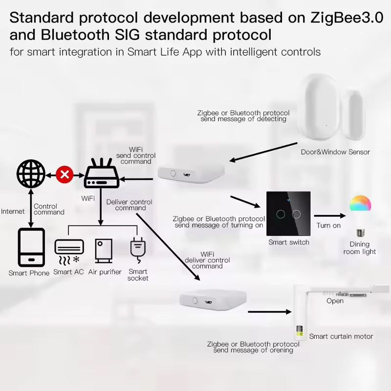 MOES Tuya ZigBee3.0 スマート ハブ、ワイ - Smart Home Hub Ikea のレビューと価格