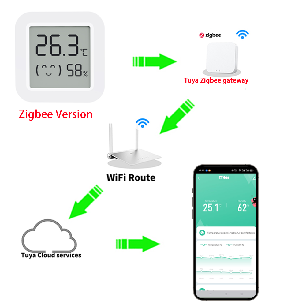 Zigbee2MQTT Tuya 温度湿度センサー 温度計  - Smart Home Hub のレビューと価格